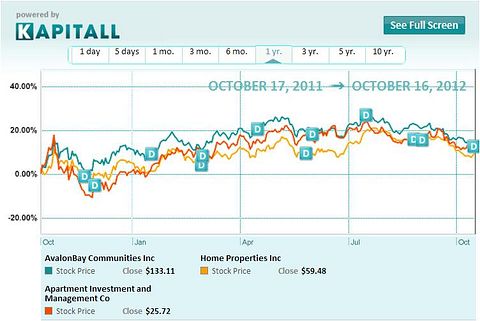 Home Properties Inc. – Highest Yield In The Apartment REITs