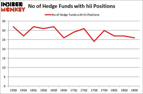 No of Hedge Funds with HII Positions