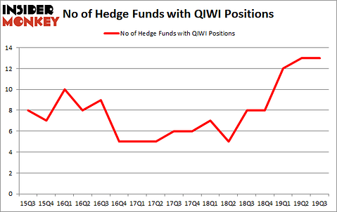Is QIWI A Good Stock To Buy?