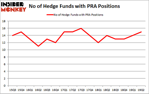 No of Hedge Funds with PRA Positions