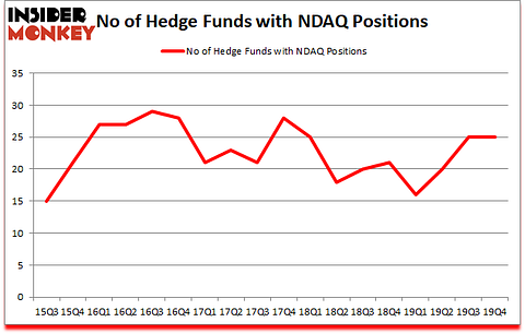 Is NDAQ A Good Stock To Buy?