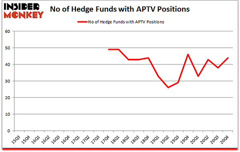 Is APTV A Good Stock To Buy?