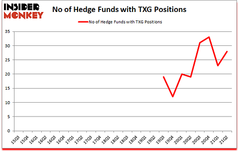 Is TXG A Good Stock To Buy?