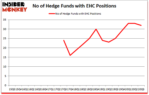 Is EHC A Good Stock To Buy?