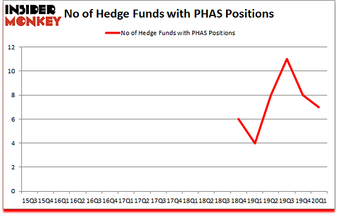 Is PHAS A Good Stock To Buy?