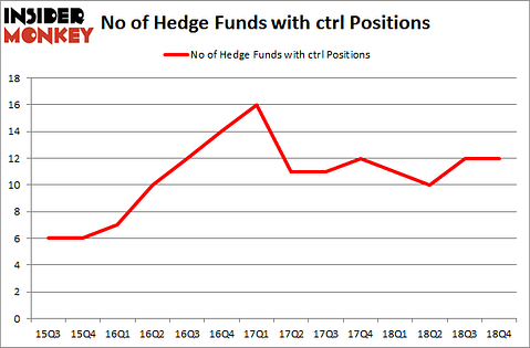No of Hedge Funds with CTRL Positions