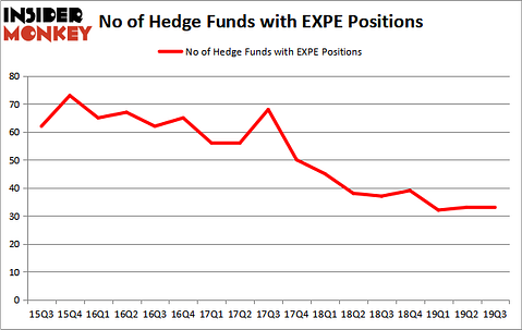 Is EXPE A Good Stock To Buy?