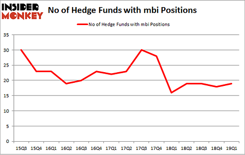 No of Hedge Funds with MBI Positions