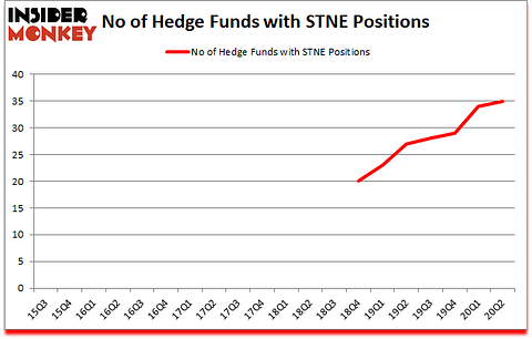 Is STNE A Good Stock To Buy?
