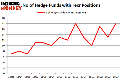 No of Hedge Funds With REXR Positions