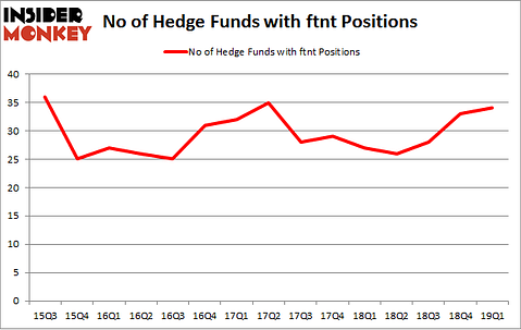 No of Hedge Funds with FTNT Positions
