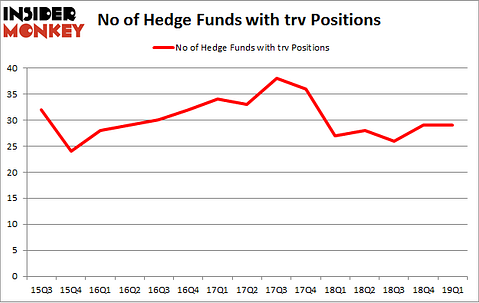 No of Hedge Funds with TRV Positions