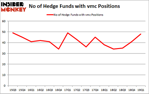 No of Hedge Funds with VMC Positions
