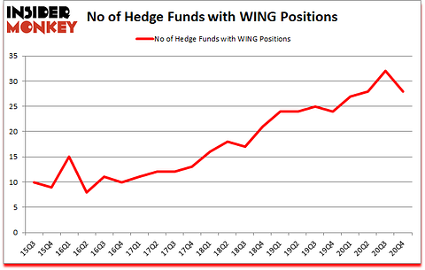 Is WING A Good Stock To Buy?