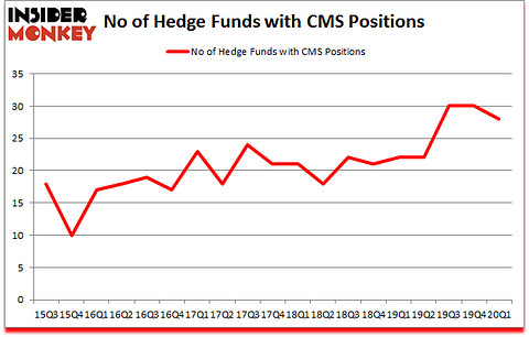 Is CMS A Good Stock To Buy?