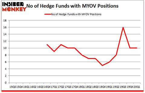 Is MYOV A Good Stock To Buy?