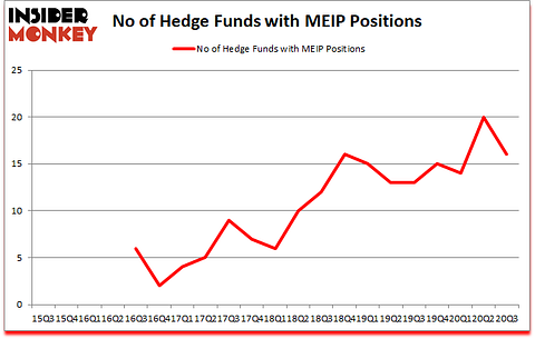 Is MEIP A Good Stock To Buy?