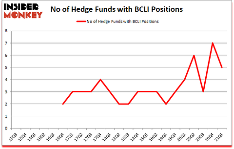 Is BCLI A Good Stock To Buy?