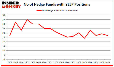 Is YELP A Good Stock To Buy?