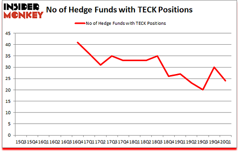Is TECK A Good Stock To Buy?