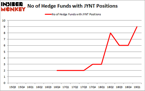 No of Hedge Funds with JYNT Positions