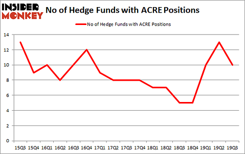 Is ACRE A Good Stock To Buy?