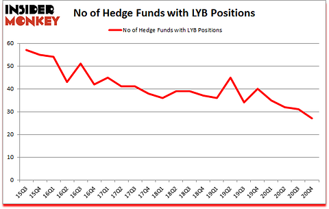 Is LYB A Good Stock To Buy?