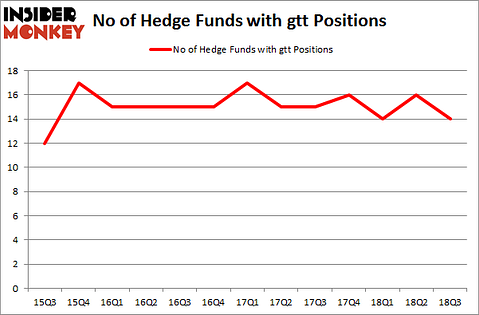 No of Hedge Funds with GTT Positions