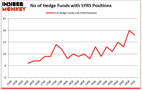 Is SYRS A Good Stock To Buy?