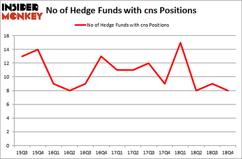 No of Hedge Funds with CNS Positions