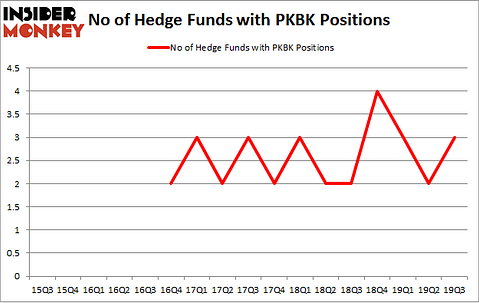 No of Hedge Funds with PKBK Positions