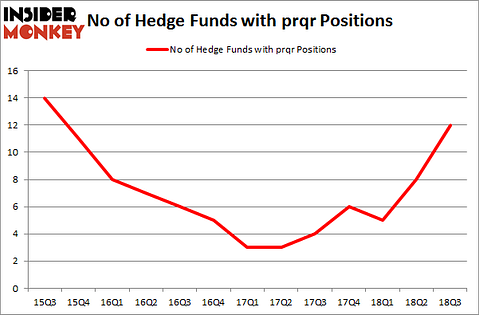 No of Hedge Funds with PRQR Positions