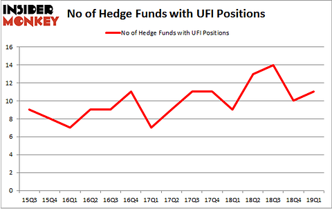 No of Hedge Funds with UFI Positions