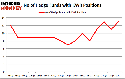 No of Hedge Funds with KWR Positions