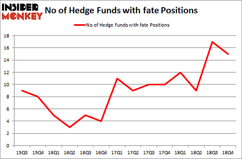 No of Hedge Funds with FATE Positions