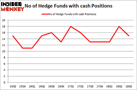 No of Hedge Funds with CASH Positions