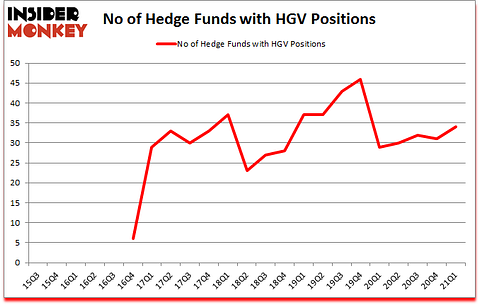 Is HGV A Good Stock To Buy?