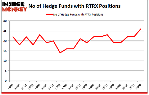 Is RTRX A Good Stock To Buy?