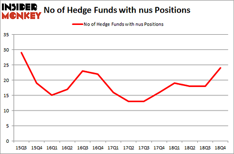 No of Hedge Funds With NUS Positions