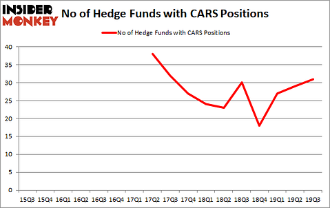 Is CARS A Good Stock To Buy?