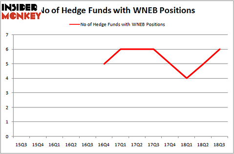 No of Hedge Funds With WNEB Positions