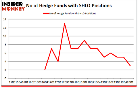 Is SHLO A Good Stock To Buy?