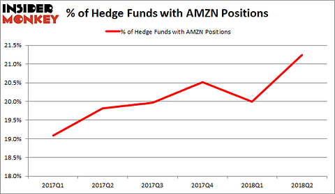 AMZN Hedge Fund Sentiment