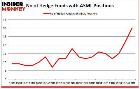 Is ASML A Good Stock To Buy?