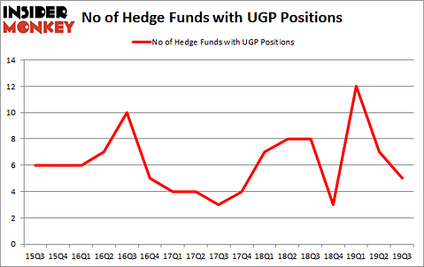 Is UGP A Good Stock To Buy?