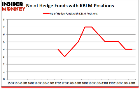 Is KBLM A Good Stock To Buy?