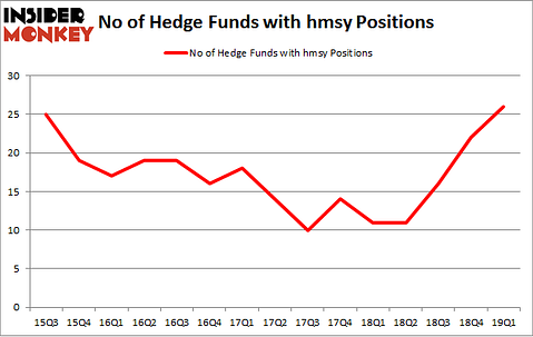 No of Hedge Funds with HMSY Positions