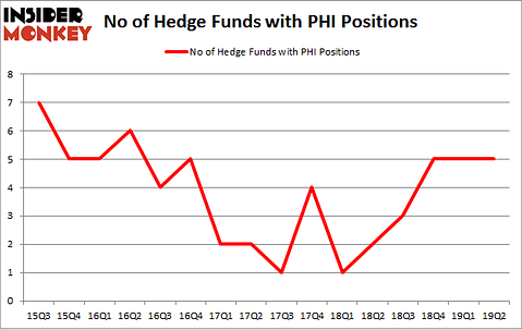 No of Hedge Funds with PHI Positions