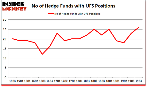 Is UFS A Good Stock To Buy?
