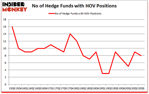 Is HOV A Good Stock To Buy?